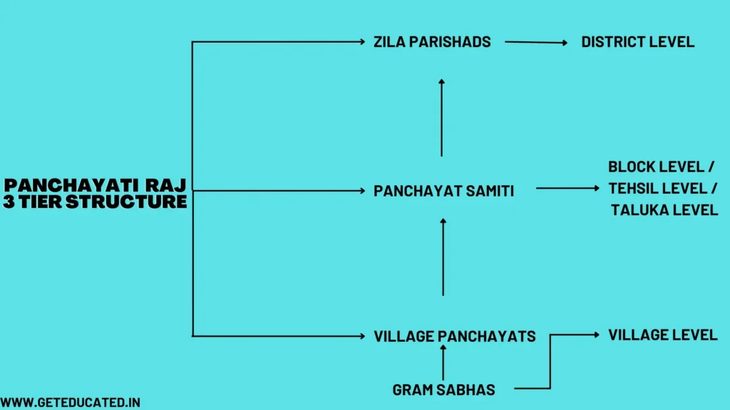 Panchayati Raj 3 tier structure